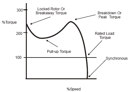 three phase ac induction motor