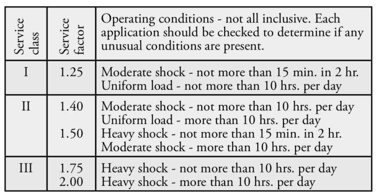 Service Class vs Service Factor