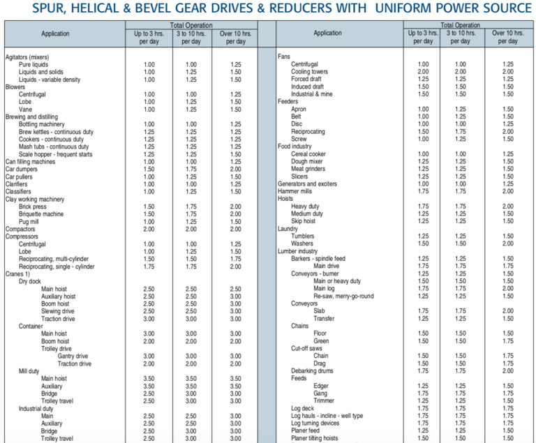 Service Factor Table